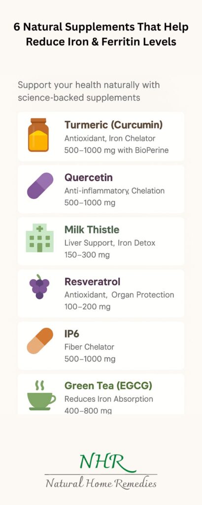 Infographic showing 6 natural iron-reducing supplements with benefits and dosage: turmeric, quercetin, milk thistle, resveratrol, IP6, and green tea extract.