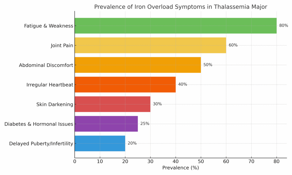 Thalassemia_Iron_Overload_Symptoms_Chart