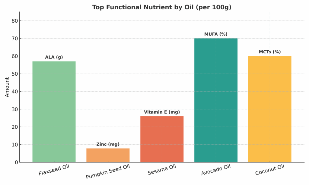 Top Functional Nutrient by Oil (per 100g): A Signature Comparison